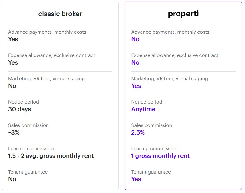 Commission of classic brokers vs properti brokers