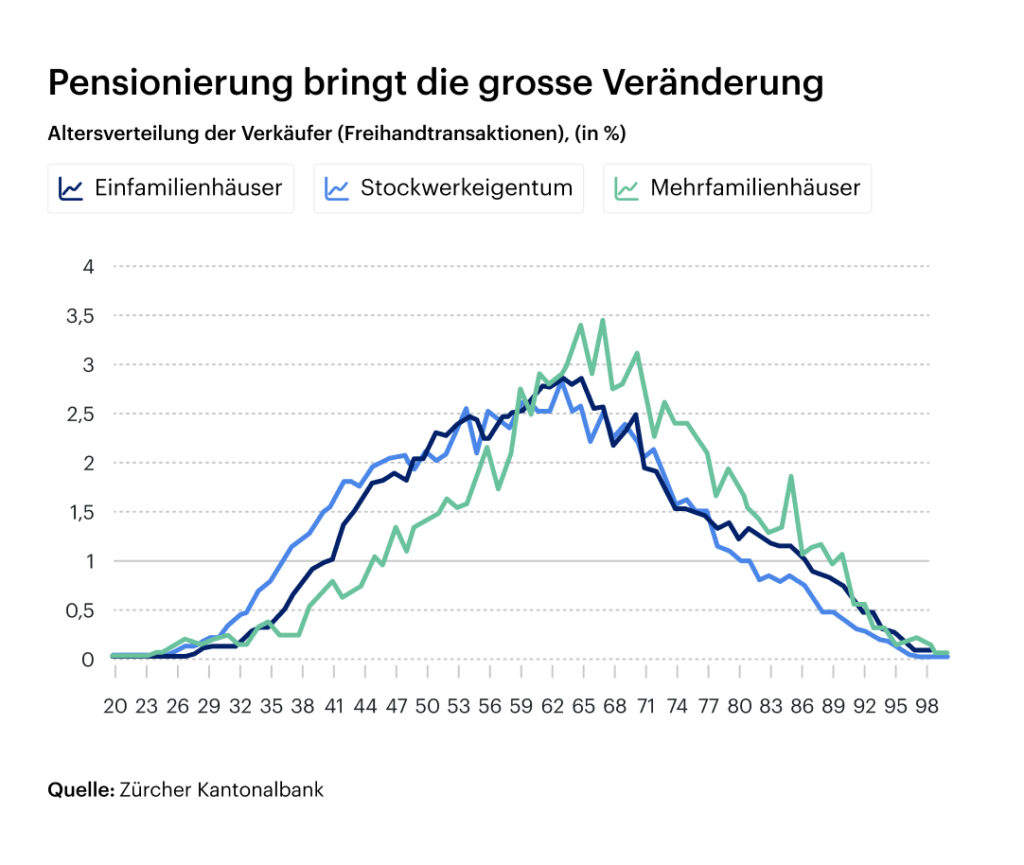 Pensionierung bringt die grosse Veränderung