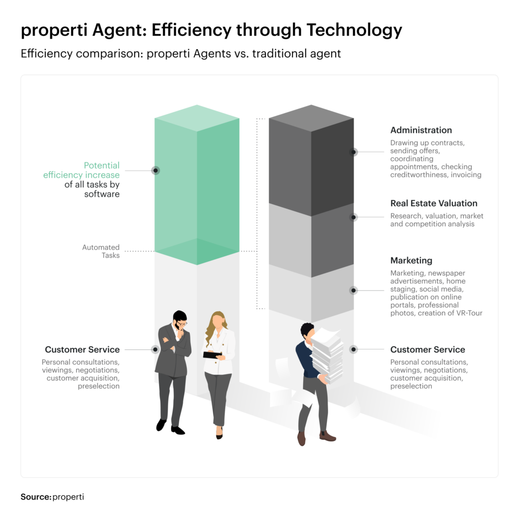 Efficiency comparison: properti agents vs. traditional brokers