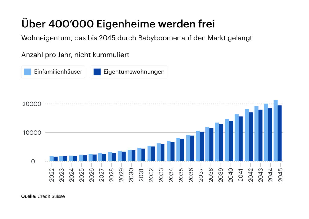 Wohneigentum, das bis 2045 durch Babyboomer auf den Markt gelangt