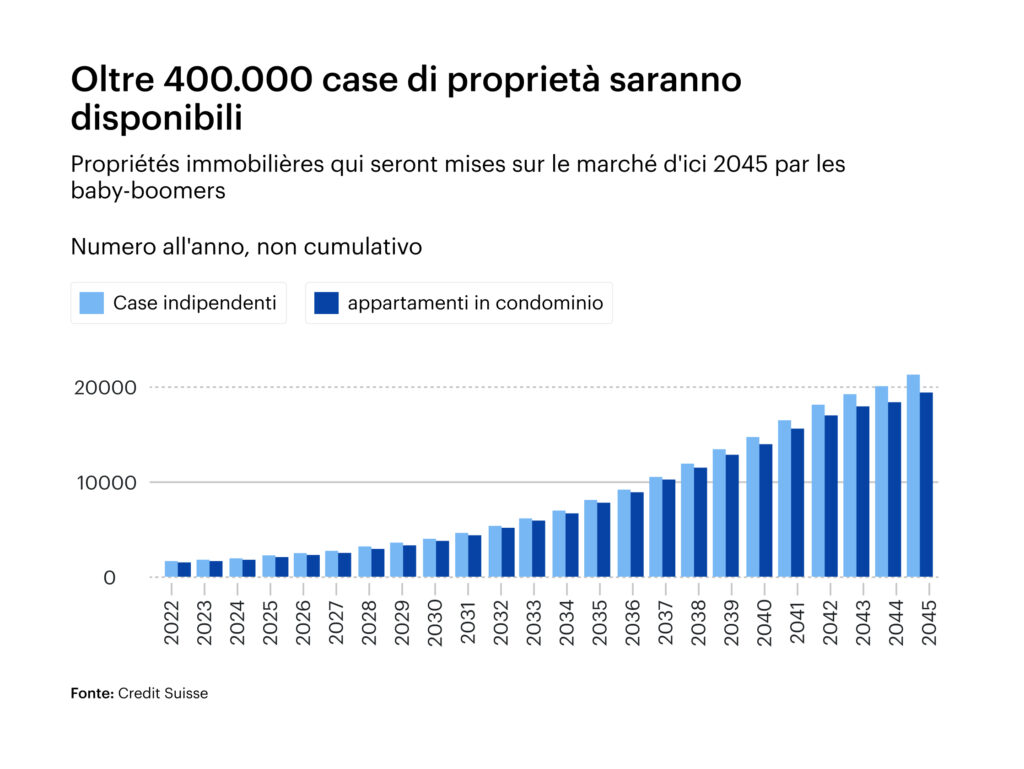 L'ingresso nel mercato della casa di proprietà da parte dei baby boomers entro il 2045