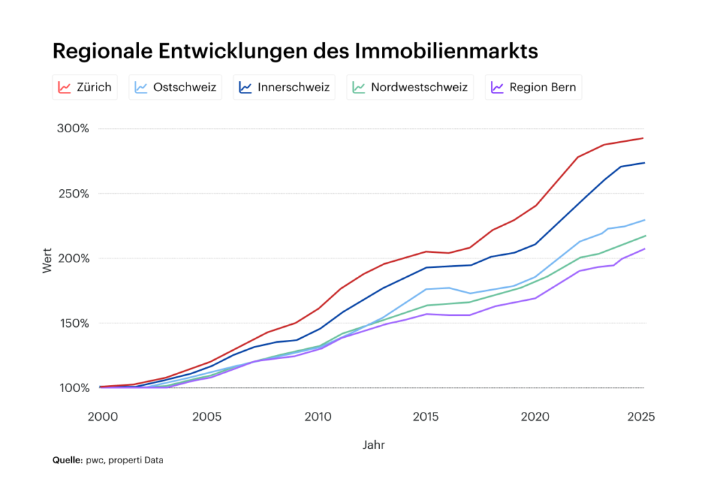 Regionale Entwicklungen des Immobilienmarkts