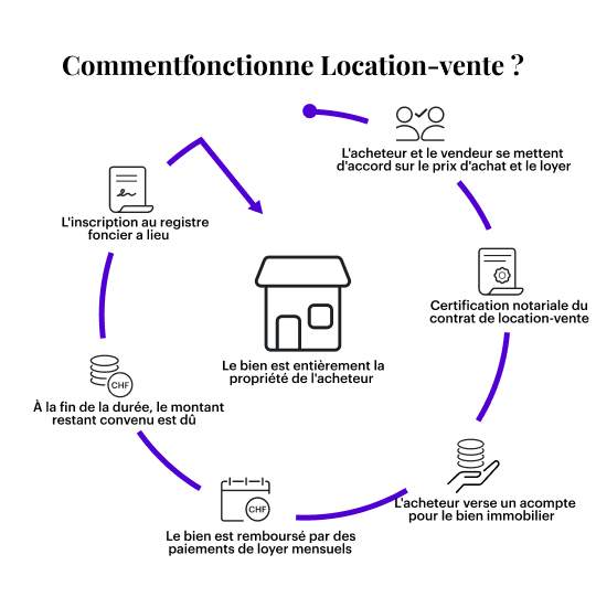 "Diagramme montrant le processus de location-vente : 1. l'acheteur et le vendeur se mettent d'accord sur le prix d'achat et le loyer 2. certification notariée du contrat de location-vente. 3. l'acheteur verse un acompte pour le bien immobilier. 4. le bien immobilier est remboursé mensuellement par le biais du loyer. 5. à la fin de la période, le solde convenu est dû. 6. le bien immobilier est la pleine propriété de l'acquéreur. 7. l'inscription au registre foncier est effectuée".