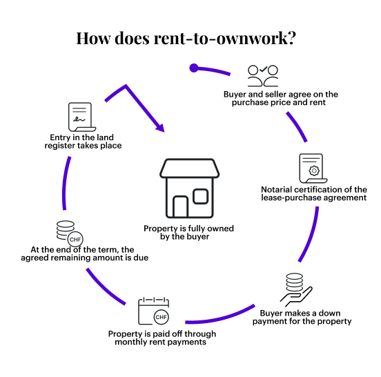 "Diagram shows rent-to-own process: 1. buyer and seller agree on the purchase price and rent. 2. notarization of the hire-purchase agreement. 3. buyer makes a down payment for the property. 4. property is paid off monthly via the rent. 5. the agreed residual amount is due at the end of the term. 6. the property is the full property of the buyer. 7. entry in the land register."