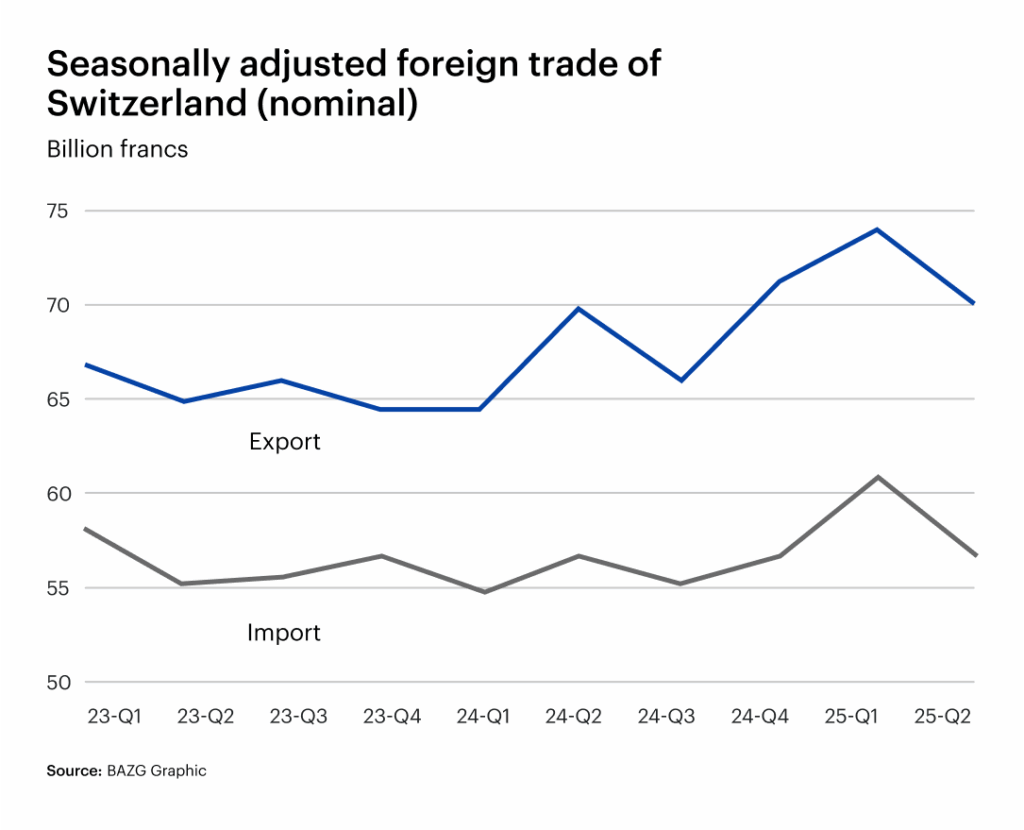 BAZG chart: Seasonally adjusted foreign trade in Switzerland from 2023 to date