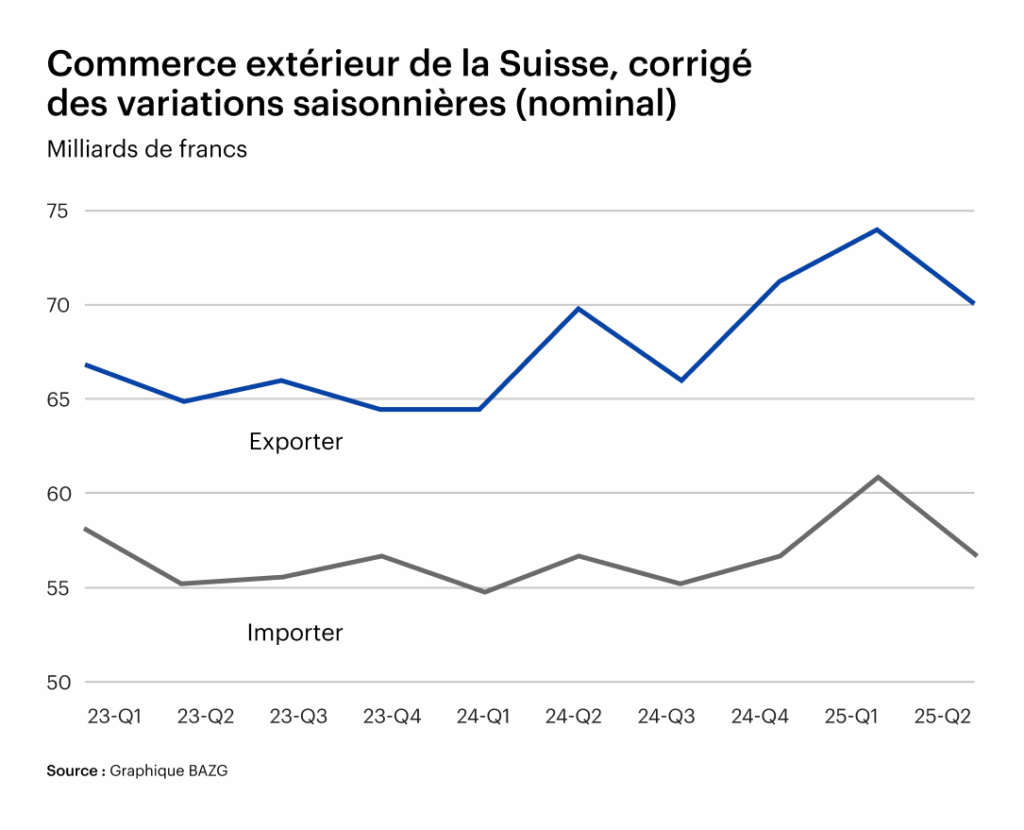 Graphique de l'OFAC : Commerce extérieur désaisonnalisé de la Suisse de 2023 à aujourd'hui