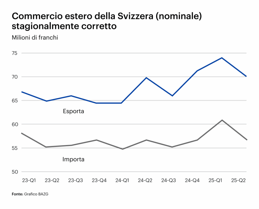 Grafico BAZG: Commercio estero destagionalizzato in Svizzera dal 2023 a oggi