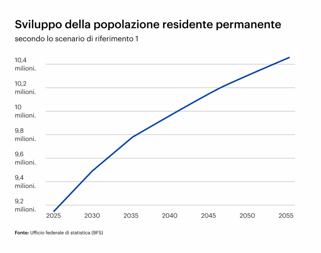 Grafico sull'evoluzione della popolazione residente permanente in Svizzera fino al 2045 - da properti Blog  