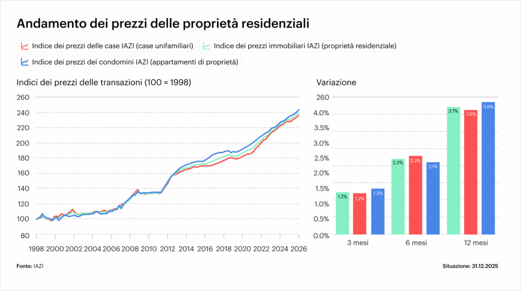 Indice dei prezzi IAZI - Sviluppo dei prezzi degli immobili residenziali 2026